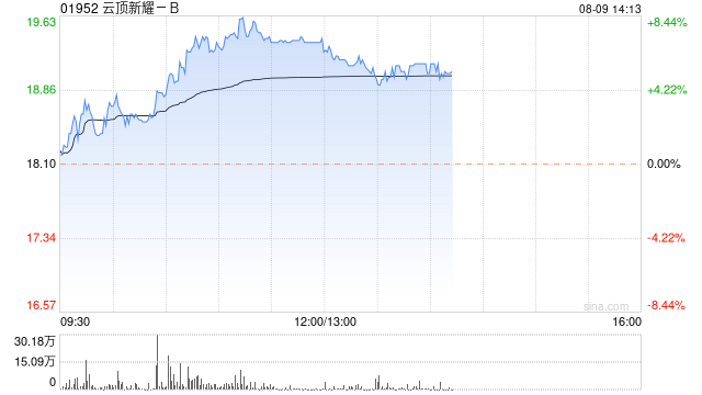 云顶新耀-B早盘持续升高 股价涨超7%