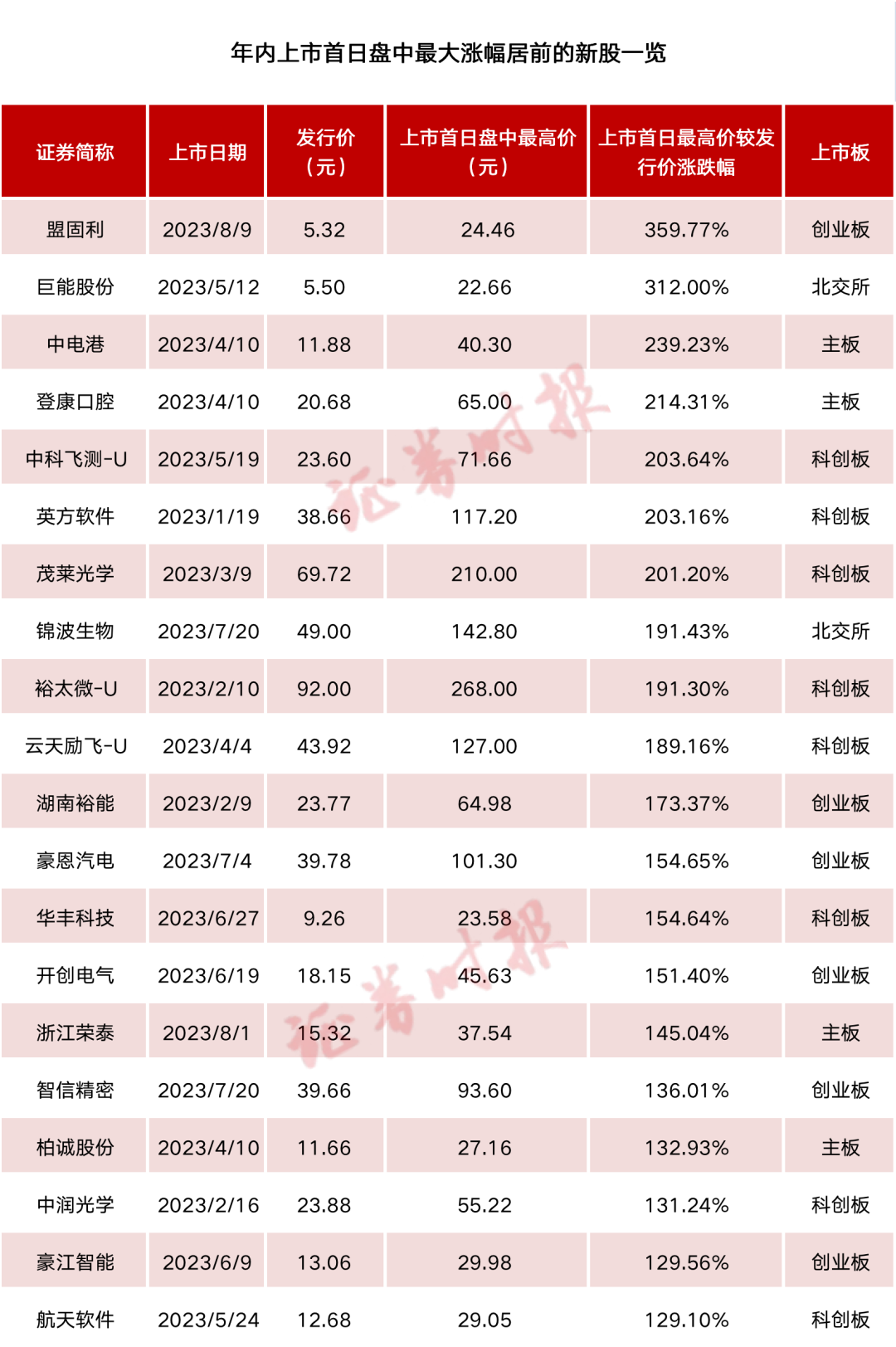 暴涨360%！创年内纪录！