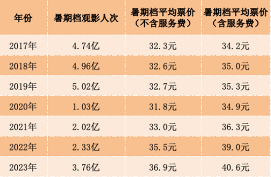 史上最贵暑期档？原因找到了！