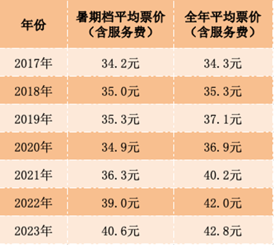 史上最贵暑期档？原因找到了！