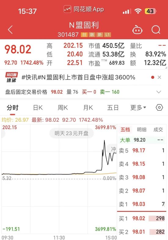 年内最牛新股诞生，盘中大涨3699.8%！有人一签赚了近10万，股民大呼“简直不敢相信”...