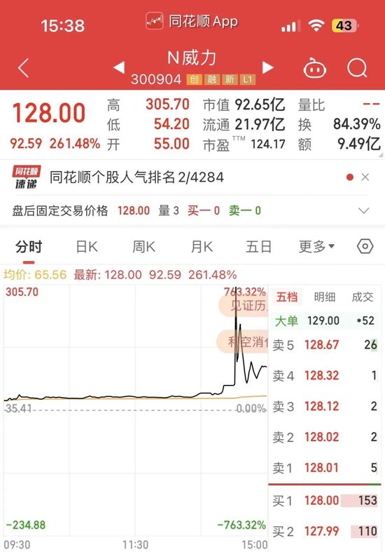 年内最牛新股诞生，盘中大涨3699.8%！有人一签赚了近10万，股民大呼“简直不敢相信”...