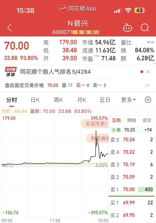 年内最牛新股诞生，盘中大涨3699.8%！有人一签赚了近10万，股民大呼“简直不敢相信”...