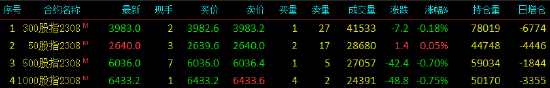 股指期货小幅震荡 IH主力合约涨0.05%