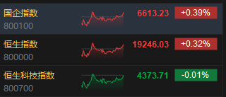 收评：港股恒指涨0.32% 恒生科指跌0.01%医药股大幅反弹汽车股低迷