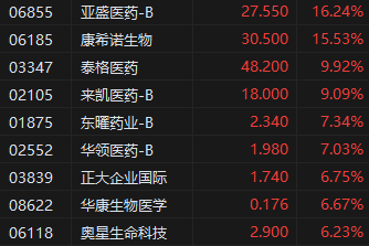 收评：港股恒指涨0.32% 恒生科指跌0.01%医药股大幅反弹汽车股低迷