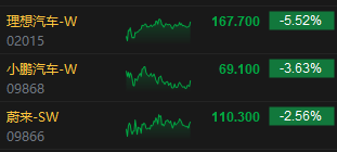 收评：港股恒指涨0.32% 恒生科指跌0.01%医药股大幅反弹汽车股低迷