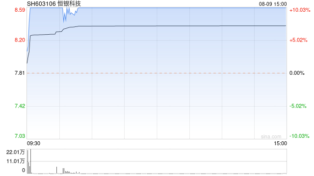 8月9日沪深两市涨停分析：金融科技+信创概念股恒银科技晋级4连板