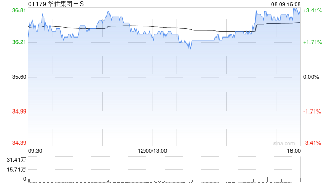 华住集团-S涨超3% 第二季度其中国酒店客房平均收入较2019年增长21%