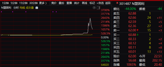 中一签大赚13.5万！新股涨疯了，这只更是盘中狂飙37倍！利好频发，市场缘何无感？