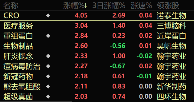 医药板块全线反弹！行业洗牌进行时 哪些赛道能够“去伪存真”？