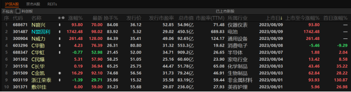 “拉萨军团”化身主攻手！“37倍新股牛”崭露头角，回顾A股历史行情，这48股首日涨幅超10倍