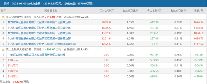 “拉萨军团”化身主攻手！“37倍新股牛”崭露头角，回顾A股历史行情，这48股首日涨幅超10倍