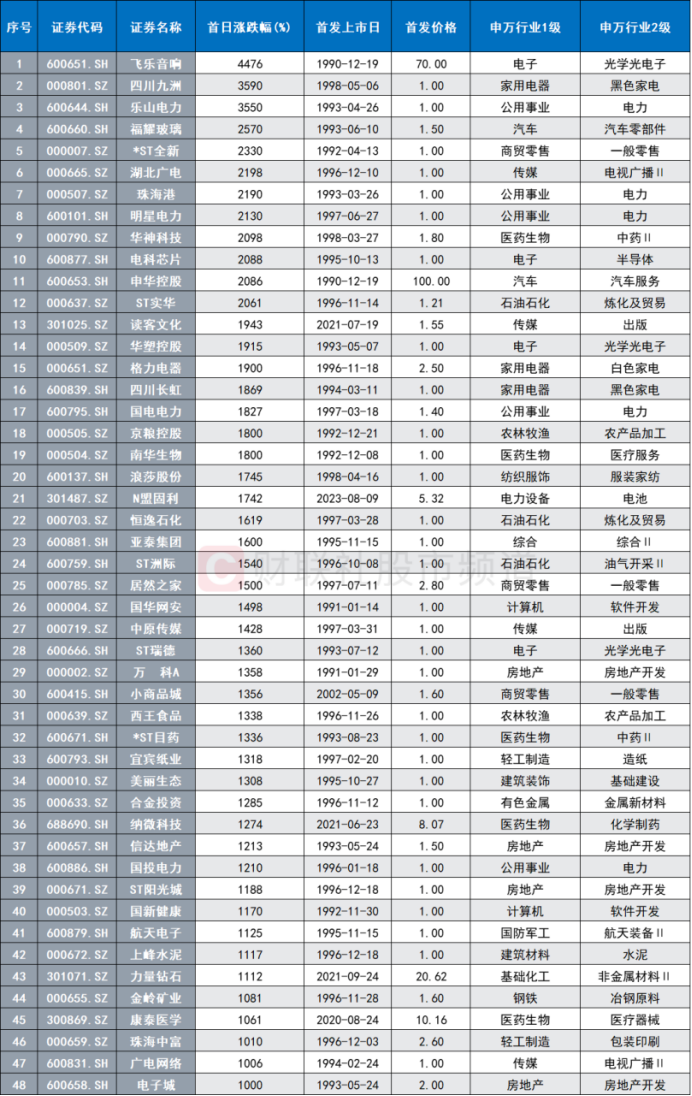 “拉萨军团”化身主攻手！“37倍新股牛”崭露头角，回顾A股历史行情，这48股首日涨幅超10倍