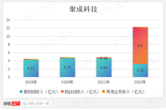 7个葫芦娃投资人？2.3亿投资款还没到账，已被老板提前预支给自己分红了！聚成科技“钨丝线领军者”真伪