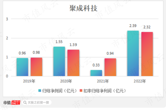 7个葫芦娃投资人？2.3亿投资款还没到账，已被老板提前预支给自己分红了！聚成科技“钨丝线领军者”真伪