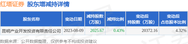 8月9日红塔证券发布公告，其股东减持2025.67万股