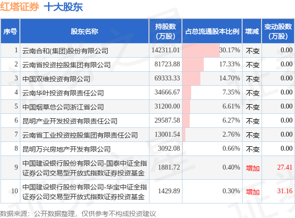 8月9日红塔证券发布公告，其股东减持2025.67万股