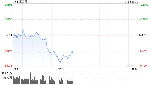 午盘：三大股指悉数走低 道指跌逾200点