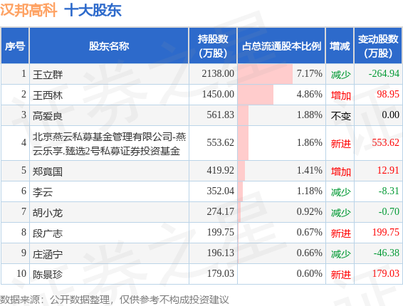 8月9日汉邦高科发布公告，其股东减持48.69万股