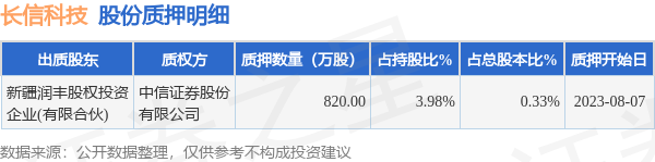 长信科技（300088）股东新疆润丰股权投资企业(有限合伙)质押820万股，占总股本0.33%