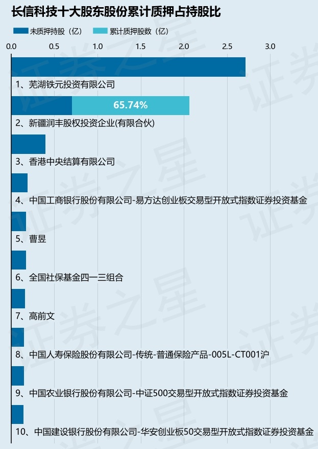 长信科技（300088）股东新疆润丰股权投资企业(有限合伙)质押820万股，占总股本0.33%