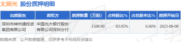 太辰光（300570）股东深圳市神州通投资集团有限公司质押1500万股，占总股本6.66%