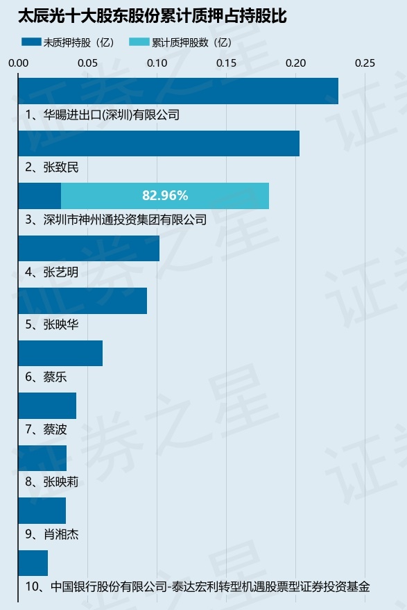 太辰光（300570）股东深圳市神州通投资集团有限公司质押1500万股，占总股本6.66%