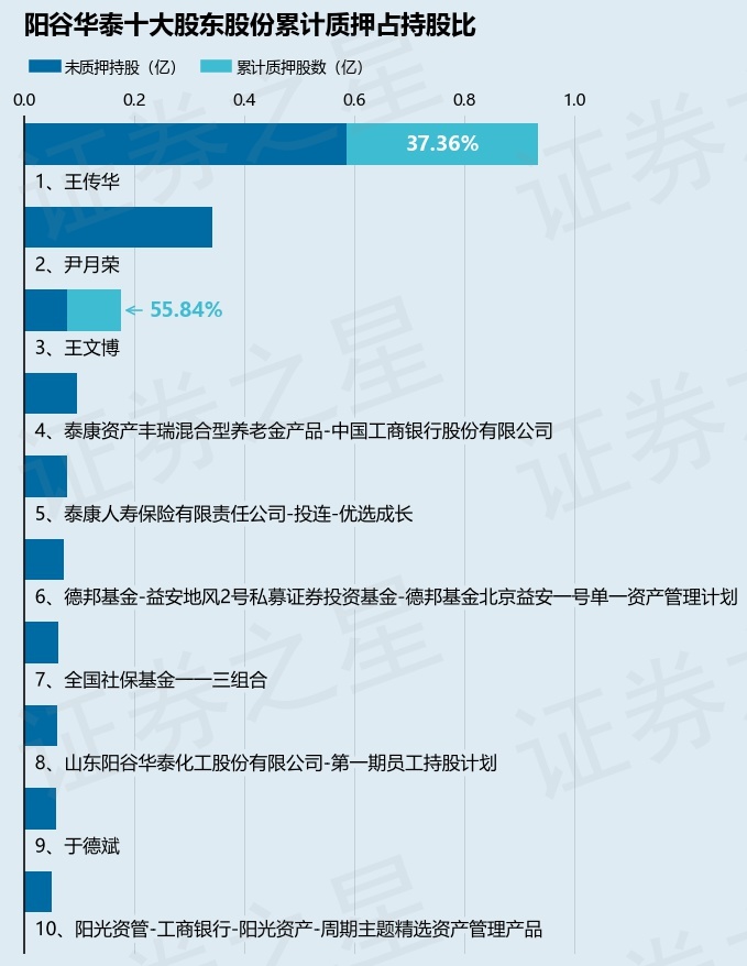 阳谷华泰（300121）股东王传华质押1075.27万股，占总股本2.66%