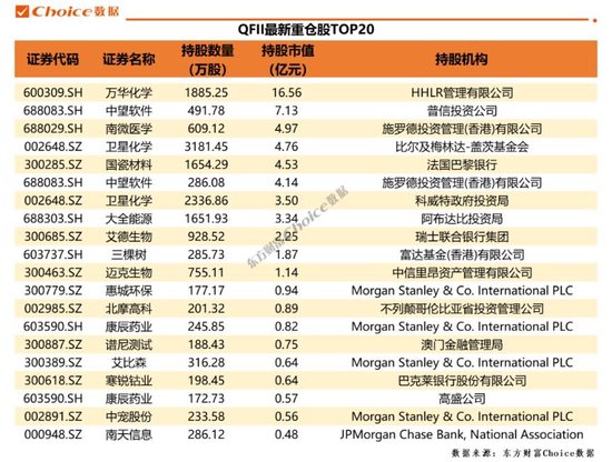 QFII、社保、券商最新重仓股曝光
