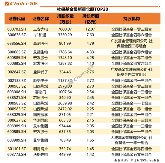QFII、社保、券商最新重仓股曝光
