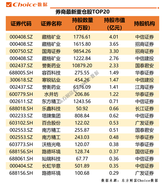 QFII、社保、券商最新重仓股曝光