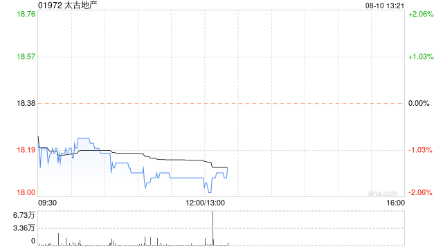 太古地产发布中期业绩 股东应占基本溢利39.01亿港元同比减少6%