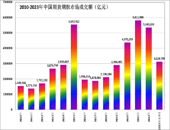 方正中期期货：今年前七月交易规模“转正” 商品期货期权保持活跃