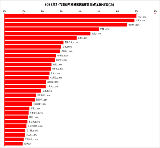 方正中期期货：今年前七月交易规模“转正” 商品期货期权保持活跃