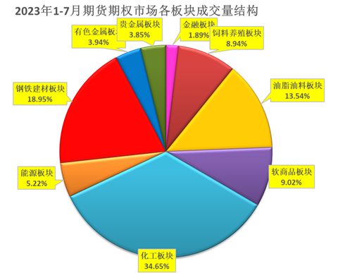 方正中期期货：今年前七月交易规模“转正” 商品期货期权保持活跃