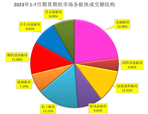 方正中期期货：今年前七月交易规模“转正” 商品期货期权保持活跃