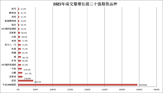 方正中期期货：今年前七月交易规模“转正” 商品期货期权保持活跃