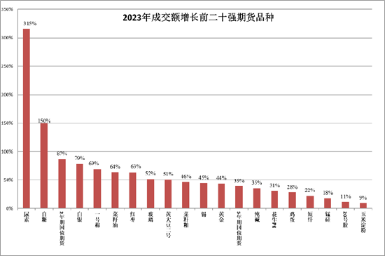 方正中期期货：今年前七月交易规模“转正” 商品期货期权保持活跃