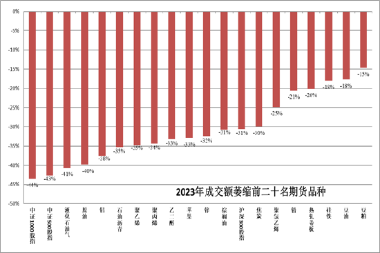 方正中期期货：今年前七月交易规模“转正” 商品期货期权保持活跃