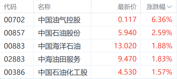 多重利好刺激石油股 中国油气控股涨超6%领跑