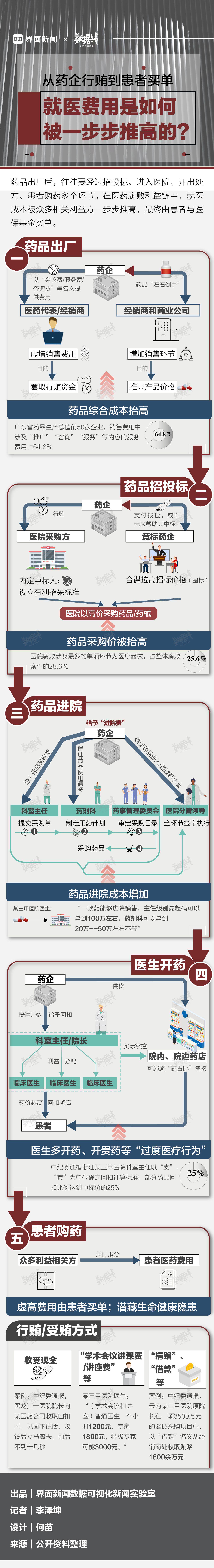 数据 | 从药企行贿到患者买单， 就医费用是如何被一步步推高的？