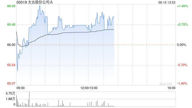 太古股份公司发布中期业绩 股东应占溢利42.21亿港元同比增长121%