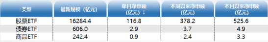 ETF资金日报：股票型ETF连续3日现“百亿级”净流入！沪深300最受青睐