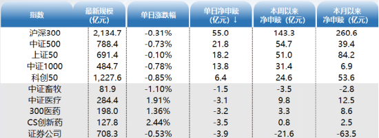 ETF资金日报：股票型ETF连续3日现“百亿级”净流入！沪深300最受青睐