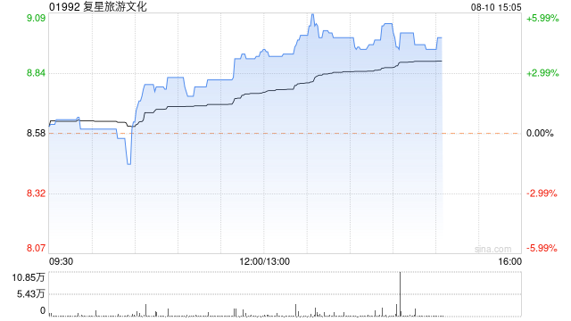 复星旅游文化午后涨近5% 预计中期业绩扭亏为盈