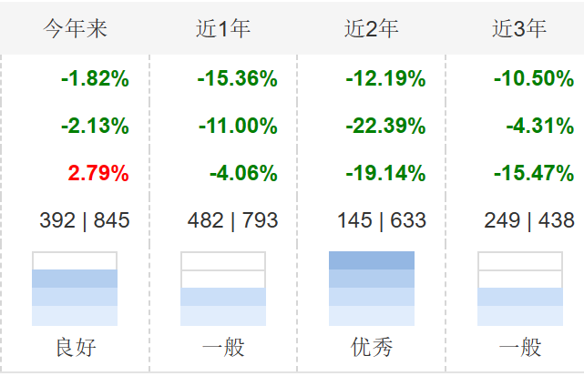 国泰基金百亿级基金经理徐治彪风格飘移严重，32亿旗舰产品国泰大健康股票七成仓位非医药健康