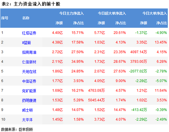 两市呈现窄幅震荡 券商板块获10亿主力资金青睐