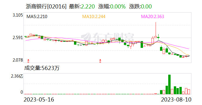 浙商银行：董事长陆建强任职资格获批