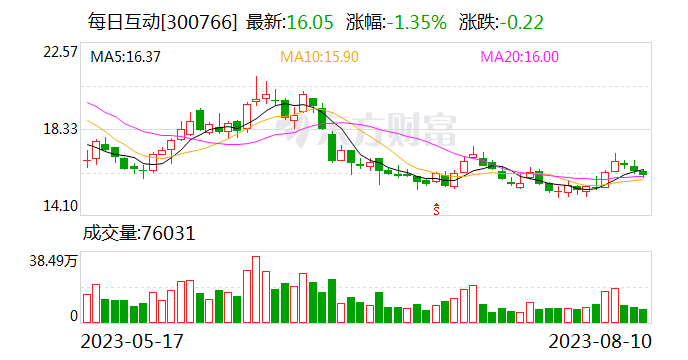 每日互动：数据智能推动数实融合高质量发展